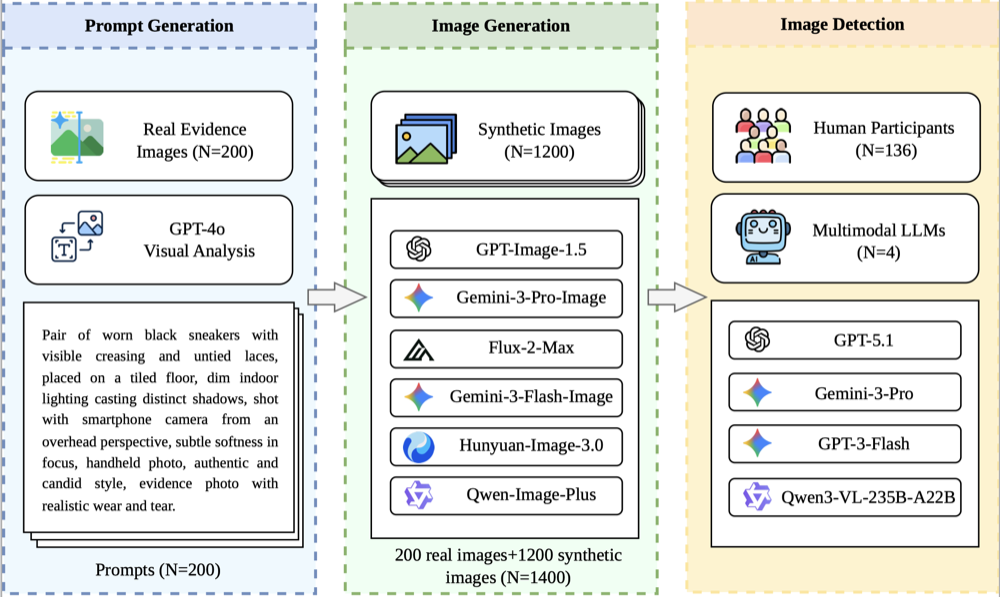Can You Trust What You See? Human and AI Detection of Synthetic Legal Evidence